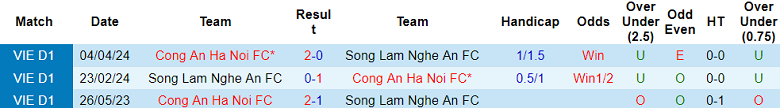 Nhận định, soi kèo Công an Hà Nội vs SLNA, 19h15 ngày 18/1: Đối thủ yêu thích - Ảnh 3