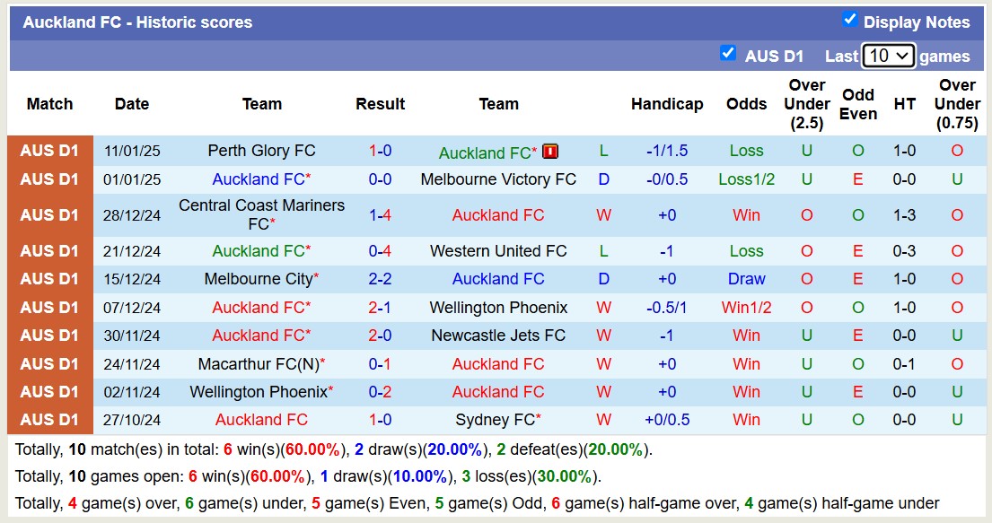 Nhận định, soi kèo Auckland FC vs Melbourne City, 11h30 ngày 18/1: Tưng bừng bàn thắng - Ảnh 2