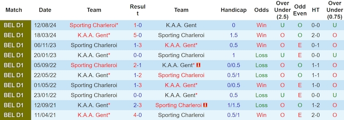 Nhận định, soi kèo KAA Gent vs Sporting Charleroi, 2h45 ngày 18/1: Thời thế thay đổi - Ảnh 4