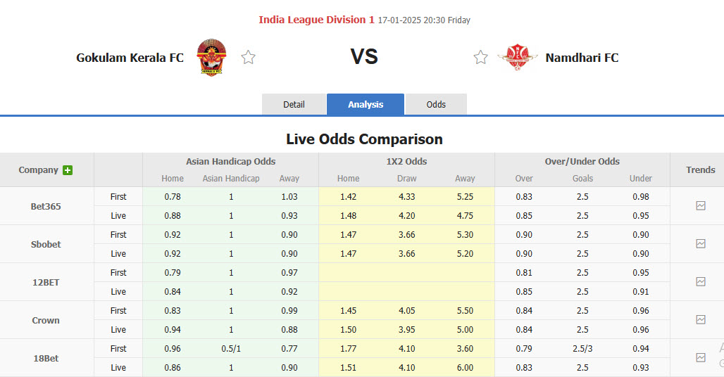 Nhận định, soi kèo Gokulam Kerala vs Namdhari, 20h30 ngày 17/1: Đứt mạch toàn thắng - Ảnh 1