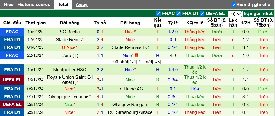 Nhận định, soi kèo Lille vs Nice, 03h05 ngày 18/01: Không dễ cho cửa trên - Ảnh 3