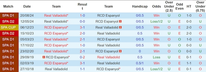 Soi kèo phạt góc Espanyol vs Valladolid, 3h00 ngày 18/1 - Ảnh 3