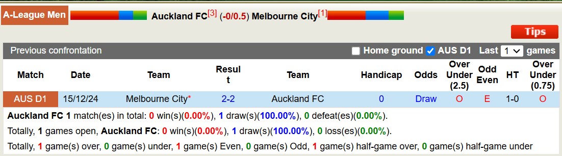 Nhận định, soi kèo Auckland FC vs Melbourne City, 11h30 ngày 18/1: Tưng bừng bàn thắng - Ảnh 4