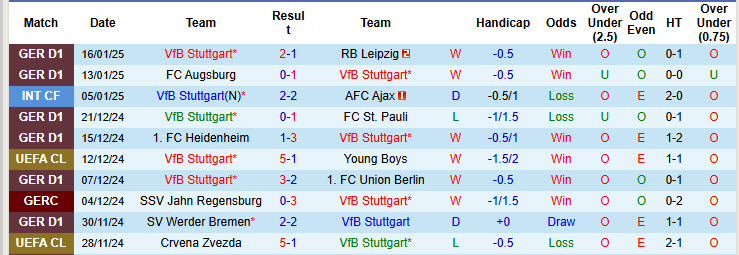 Nhận định, soi kèo Stuttgart vs Freiburg, 21h30 ngày 18/1: Đặt chân vào top 4 - Ảnh 2