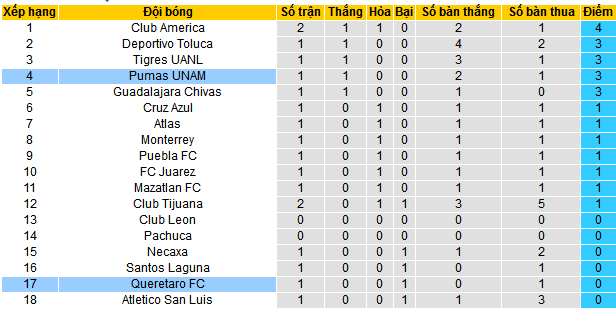 Nhận định, soi kèo Queretaro vs Pumas UNAM, 06h00 ngày 20/1: Khách làm chủ - Ảnh 6