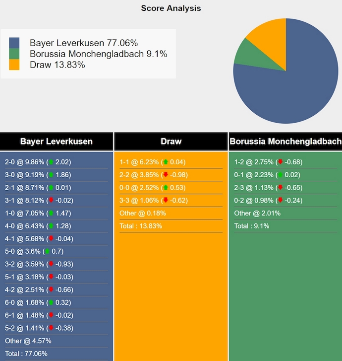 Nhận định, soi kèo Leverkusen vs Monchengladbach, 0h30 ngày 19/1: Khó có bất ngờ - Ảnh 8