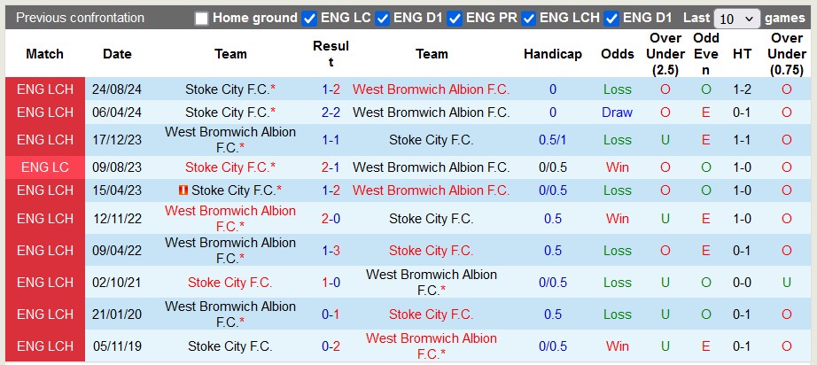 Nhận định, soi kèo West Brom vs Stoke, 22h00 ngày 18/1: Chủ nhà ra oai - Ảnh 3