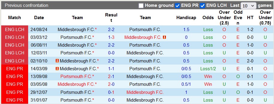 Nhận định, soi kèo Portsmouth vs Middlesbrough, 22h00 ngày 18/1: Không dễ cho Carrick - Ảnh 3