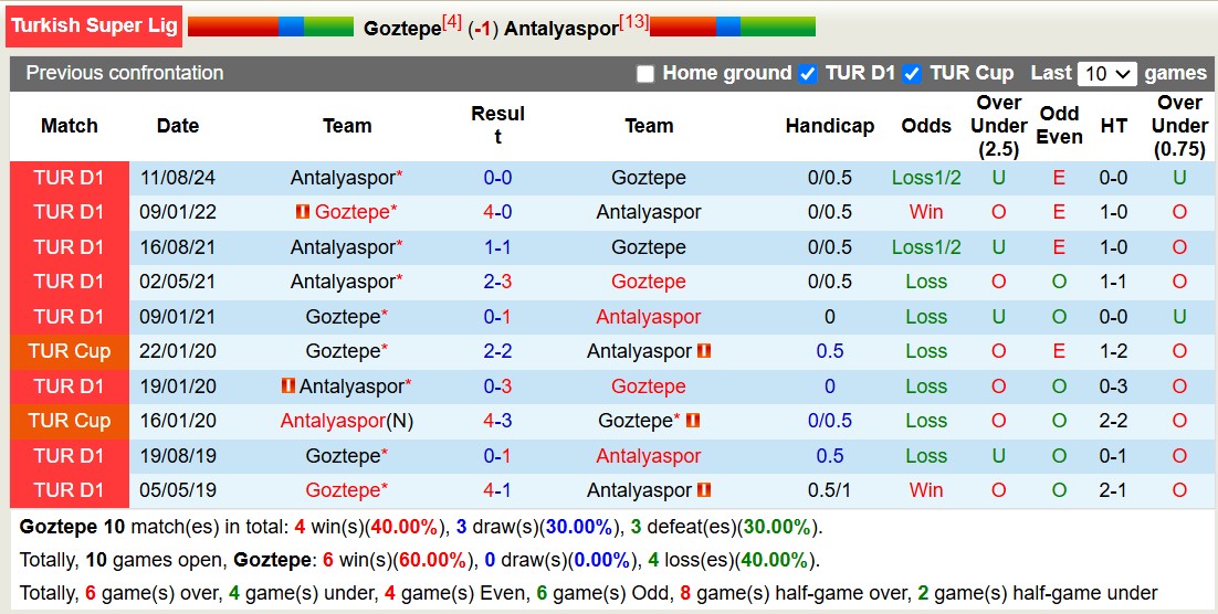 Nhận định, soi kèo Goztepe vs Antalyaspor, 17h30 ngày 19/1: Bão tố xa nhà - Ảnh 4