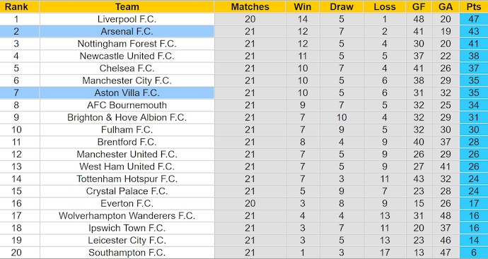 Soi kèo phạt góc Arsenal vs Aston Villa, 0h30 ngày 19/1 - Ảnh 4