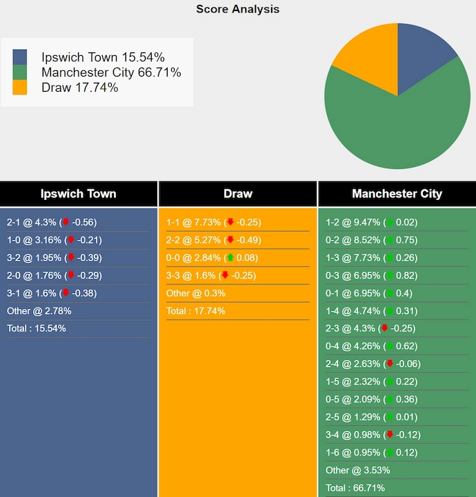 Nhận định, soi kèo Ipswich Town vs Man City, 23h30 ngày 19/1: Khẳng định đẳng cấp - Ảnh 8