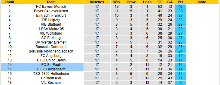 Nhận định, soi kèo Heidenheim vs St. Pauli, 21h30 ngày 18/1: Cơ hội bứt phá - Ảnh 6