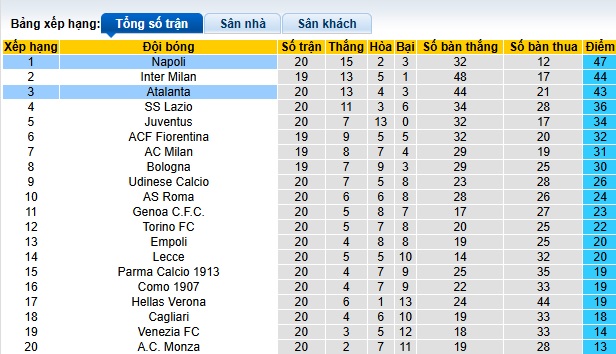 Siêu máy tính dự đoán Atalanta vs Napoli, 02h45 ngày 19/01 - Ảnh 1