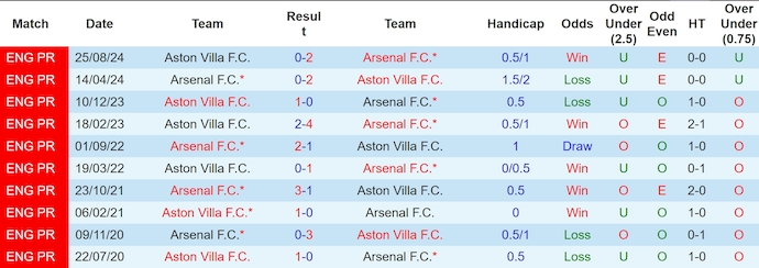 Soi kèo phạt góc Arsenal vs Aston Villa, 0h30 ngày 19/1 - Ảnh 3