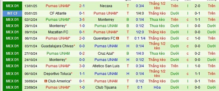 Nhận định, soi kèo Queretaro vs Pumas UNAM, 06h00 ngày 20/1: Khách làm chủ - Ảnh 4