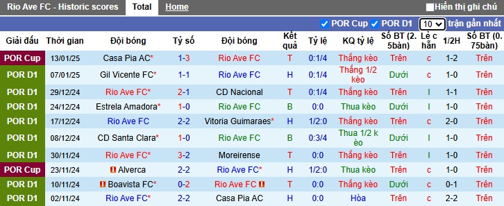 Nhận định, soi kèo Rio Ave vs Sporting Lisbon, 01h00 ngày 19/01: Làm khó đội khách - Ảnh 4