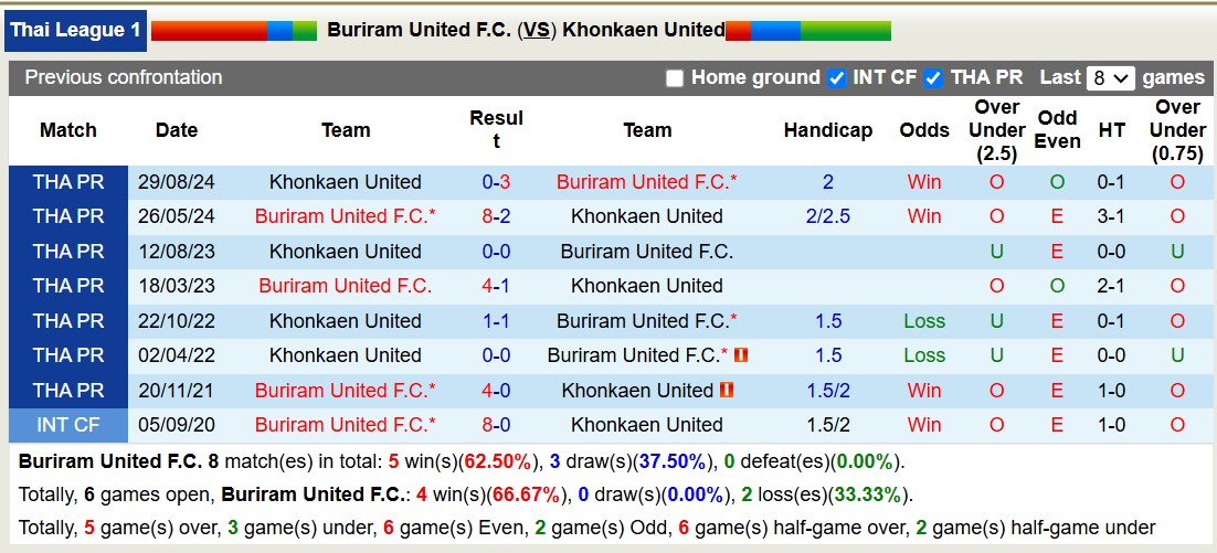 Nhận định, soi kèo Buriram United vs Khonkaen United, 18h00 ngày 19/1: Củng cố ngôi đầu - Ảnh 4