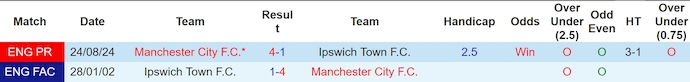 Soi kèo phạt góc Ipswich Town vs Man City, 23h30 ngày 19/1 - Ảnh 3