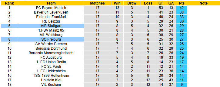 Nhận định, soi kèo Stuttgart vs Freiburg, 21h30 ngày 18/1: Đặt chân vào top 4 - Ảnh 6