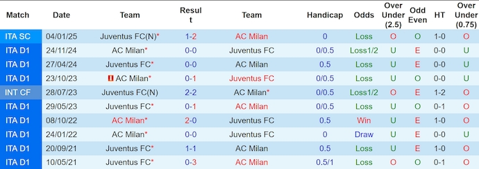 Nhận định, soi kèo Juventus vs AC Milan, 0h00 ngày 19/1: Không dễ cho chủ nhà - Ảnh 4