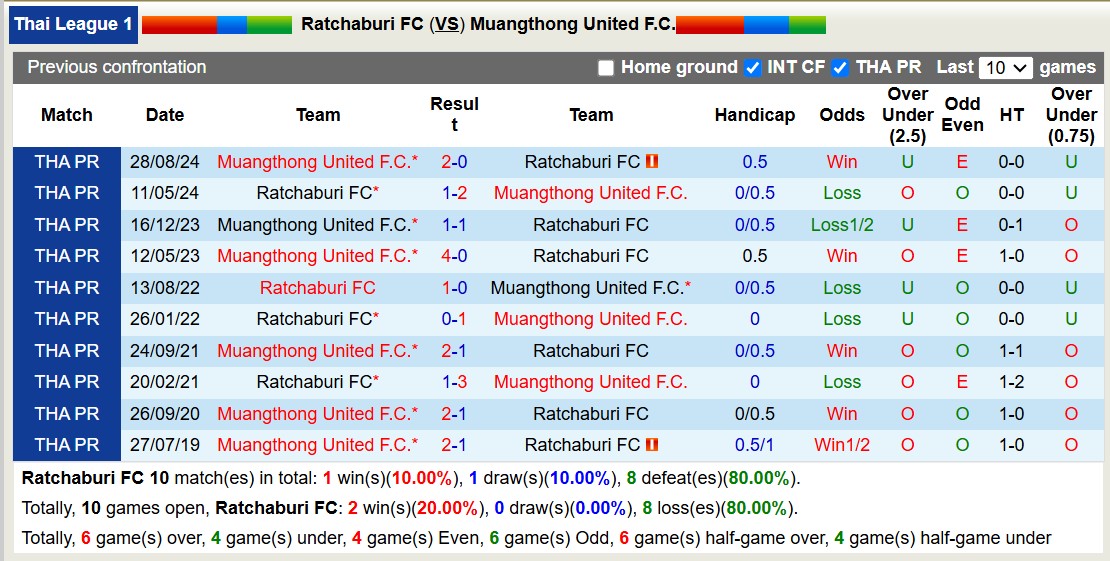 Nhận định, soi kèo Ratchaburi FC vs Muangthong United, 18h00 ngày 19/1: Lịch sử gọi tên - Ảnh 4