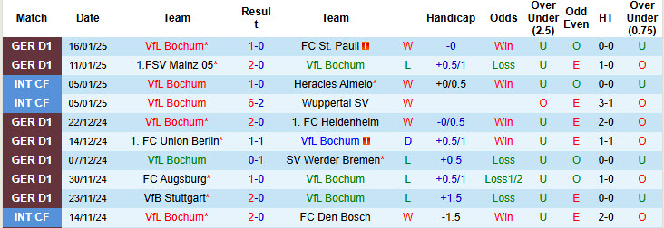 Nhận định, soi kèo Bochum vs Leipzig, 21h30 ngày 18/1: Nỗ lực không ngừng - Ảnh 2