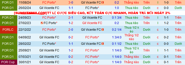 Nhận định, soi kèo Gil Vicente vs Porto, 03h30 ngày 20/1: Đòi lại ngôi nhì - Ảnh 3