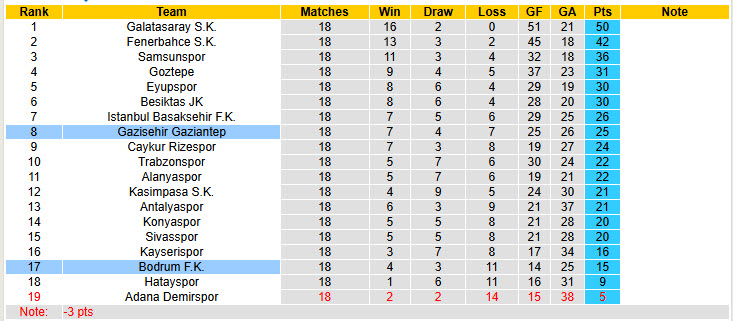 Nhận định, soi kèo Gazisehir Gaziantep vs Bodrum, 20h00 ngày 18/1: Xa dần nhóm an toàn - Ảnh 5