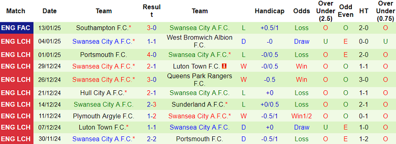 Nhận định, soi kèo Cardiff City vs Swansea, 19h30 ngày 18/1: Khách gây thất vọng - Ảnh 2