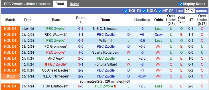 Nhận định, soi kèo Zwolle vs PSV, 22h30 ngày 18/1: Xây chắc ngôi đầu - Ảnh 1