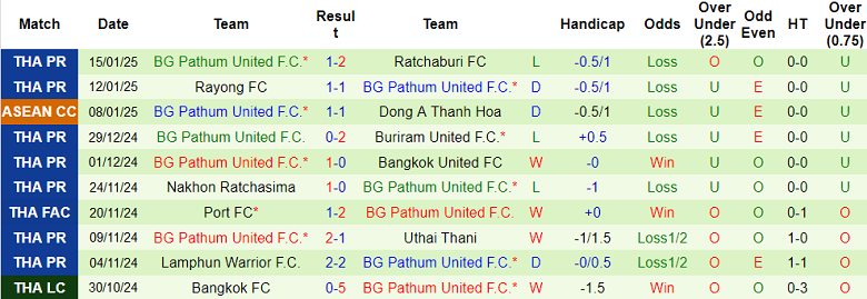 Nhận định, soi kèo Chiangrai United vs BG Pathum United, 18h00 ngày 18/1: Cửa dưới thắng thế - Ảnh 2