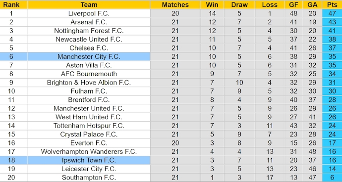 Soi kèo phạt góc Ipswich Town vs Man City, 23h30 ngày 19/1 - Ảnh 4