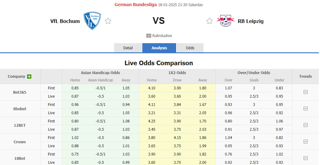 Nhận định, soi kèo Bochum vs Leipzig, 21h30 ngày 18/1: Nỗ lực không ngừng - Ảnh 1