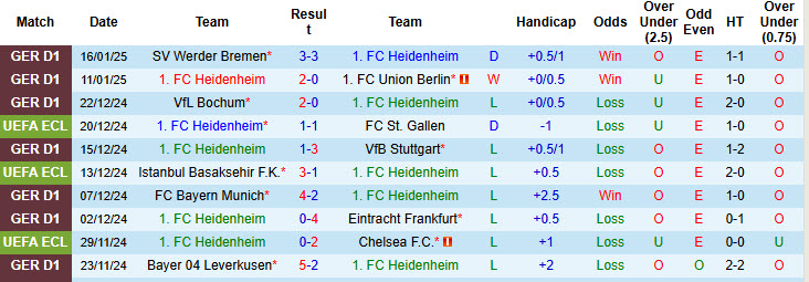 Nhận định, soi kèo Heidenheim vs St. Pauli, 21h30 ngày 18/1: Cơ hội bứt phá - Ảnh 2