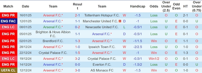 Nhận định, soi kèo Arsenal vs Aston Villa, 0h30 ngày 19/1: Bám đuổi ngôi đầu - Ảnh 2