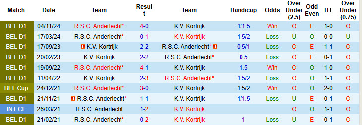 Nhận định, soi kèo Kortrijk vs Anderlecht, 19h30 ngày 19/1: Khủng hoảng kéo dài - Ảnh 4