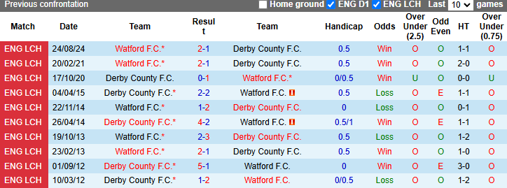 Nhận định, soi kèo Derby County vs Watford, 22h00 ngày 18/1: Rút ngắn khoảng cách - Ảnh 4