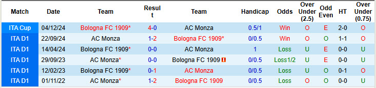 Siêu máy tính dự đoán Bologna vs Monza, 21h00 ngày 18/1 - Ảnh 5