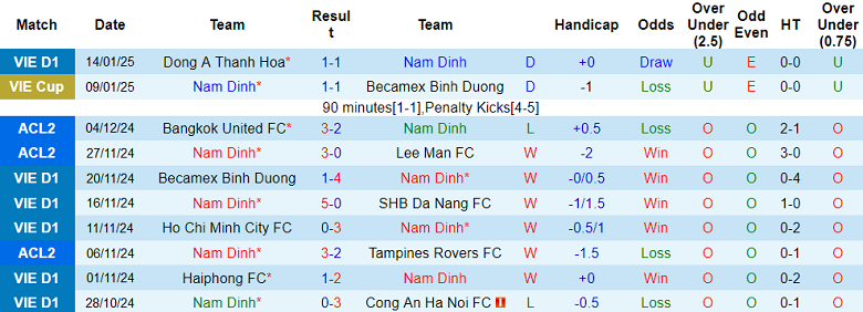 Nhận định, soi kèo Nam Định vs Thể Công Viettel, 18h00 ngày 19/1: Khó cho cửa trên - Ảnh 1