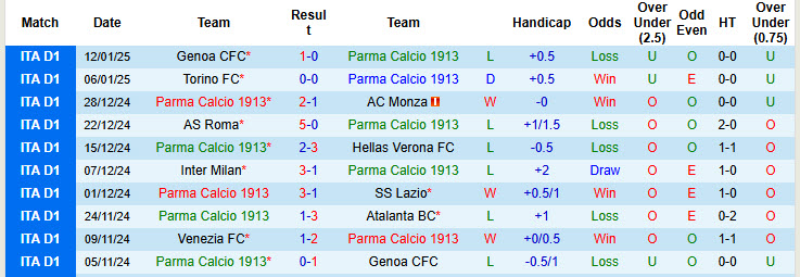 Nhận định, soi kèo Parma vs Venezia, 21h00 ngày 19/1: Bước ngoặt của cuộc đua - Ảnh 2