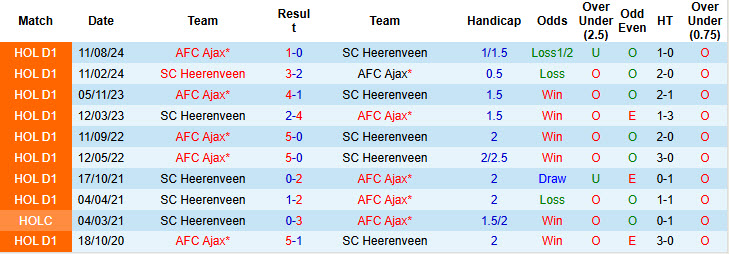 Nhận định, soi kèo Heerenveen vs Ajax, 20h30 ngày 19/1: Cửa trên khó thắng - Ảnh 4