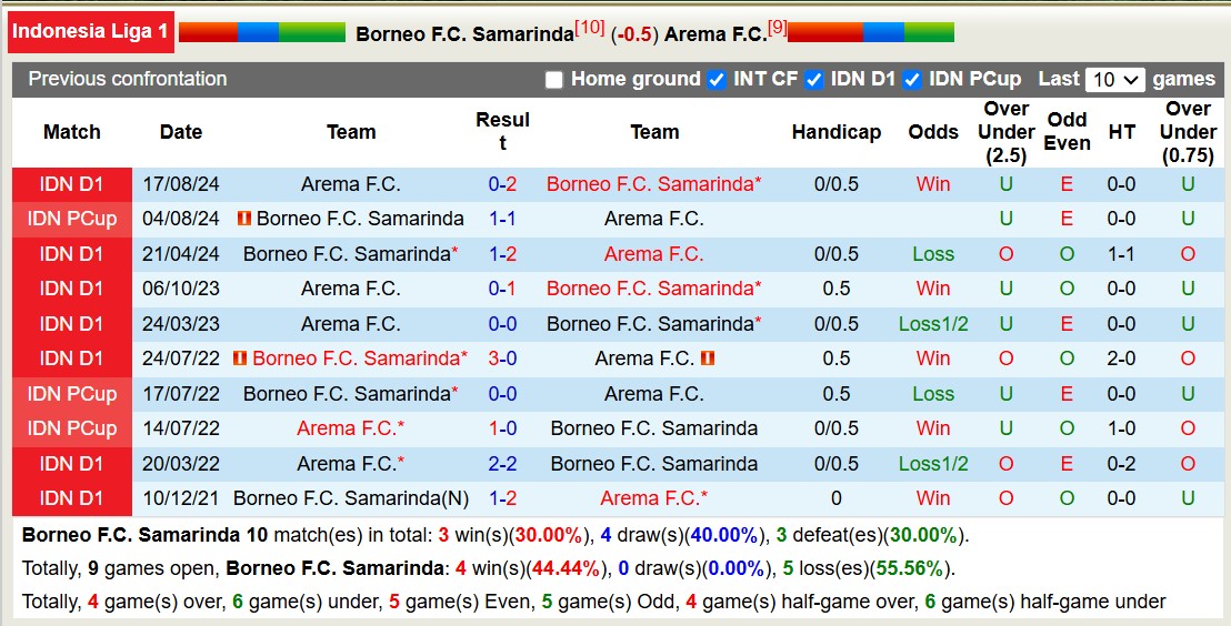 Nhận định, soi kèo Borneo Samarinda vs Arema FC, 15h30 ngày 19/1: 3 điểm nhọc nhằn - Ảnh 4