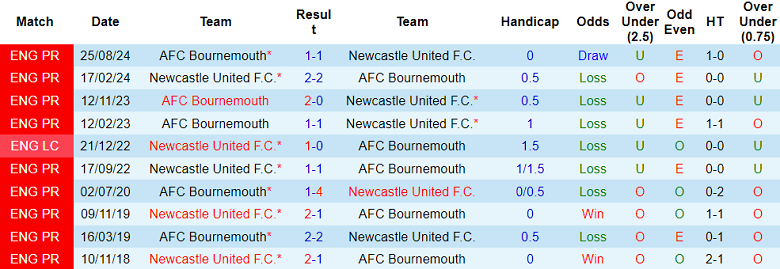 Nhận định, soi kèo Newcastle vs Bournemouth, 19h30 ngày 18/1: Chia điểm? - Ảnh 3