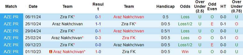 Nhận định, soi kèo Zira vs Araz Nakhchivan, 19h00 ngày 18/1: Khó cho cửa trên - Ảnh 3