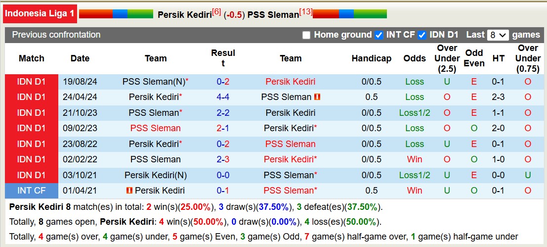 Nhận định, soi kèo Persik Kediri vs PSS Sleman, 15h30 ngày 19/1: Khôn nhà dại chợ - Ảnh 4