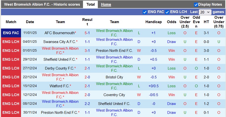 Nhận định, soi kèo West Brom vs Stoke, 22h00 ngày 18/1: Chủ nhà ra oai - Ảnh 1