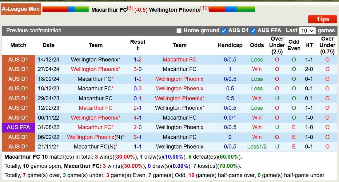 Nhận định, soi kèo Macarthur FC vs Wellington Phoenix, 15h00 ngày 20/1: Trái đắng xa nhà - Ảnh 4