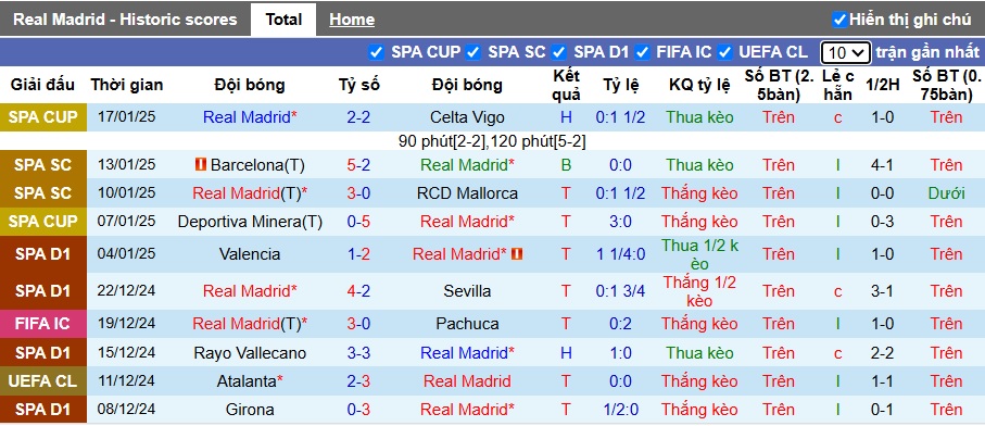 Nhận định, soi kèo Real Madrid vs Las Palmas, 22h15 ngày 19/01: Sức mạnh nhà vô địch - Ảnh 4