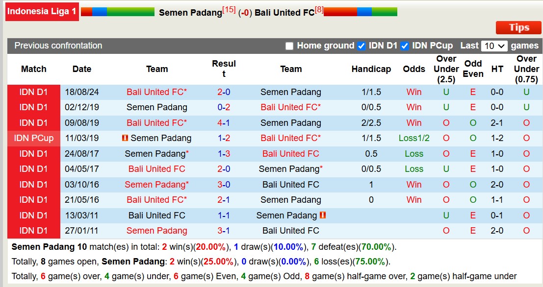 Nhận định, soi kèo Semen Padang vs Bali United, 15h30 ngày 20/1: Lịch sử gọi tên - Ảnh 4