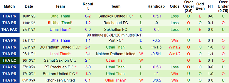 Nhận định, soi kèo Nakhon Ratchasima vs Uthai Thani, 19h00 ngày 19/1: Khách ‘tạch’ - Ảnh 2